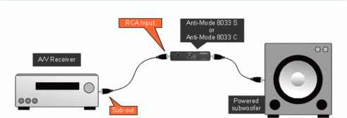 branchement anti-mode 8033s-II sur ampli Denon