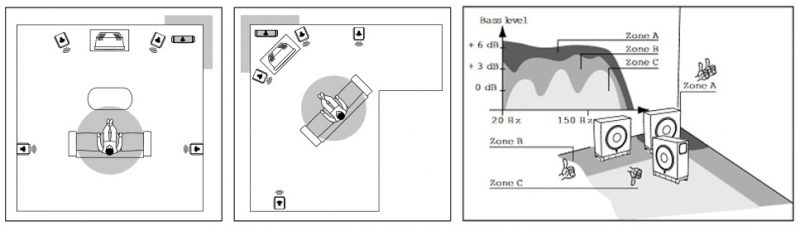 placement caisse de basse Focal Sub Air